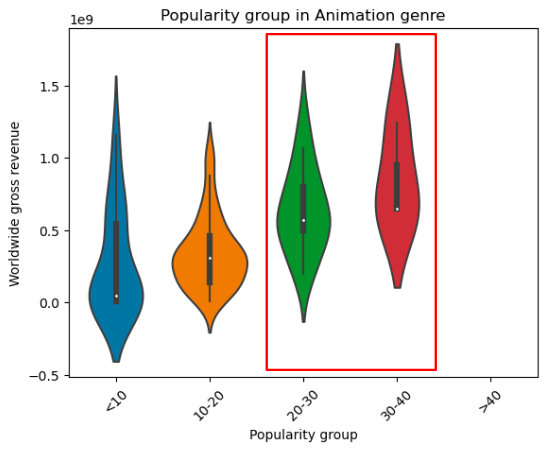 Animation_Popularity_by_Gross_Revenue.png