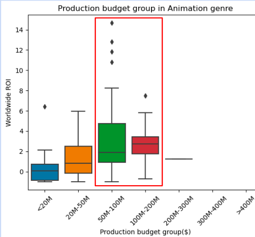 Animation_Production_Budget_by_Genre.png