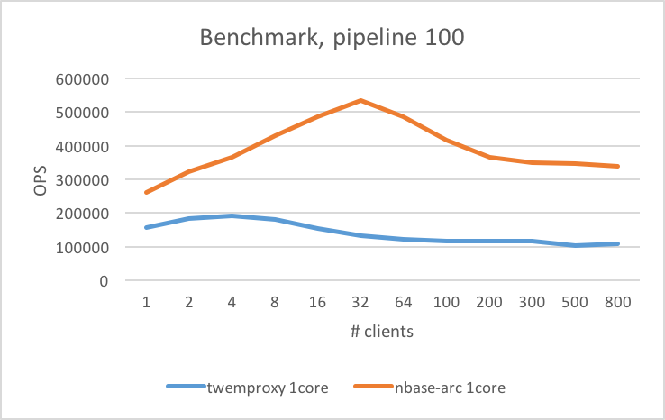 arc_twemproxy_pipeline.png