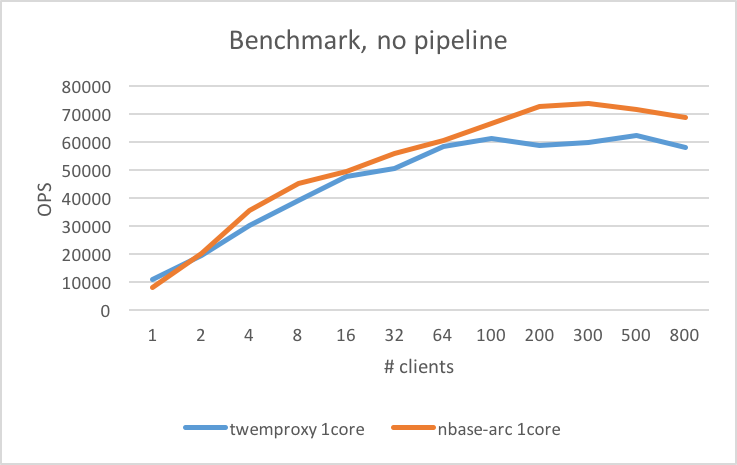 arc_twemproxy_wo_pipeline.png