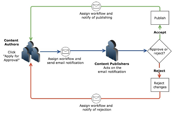 advancedworkflow-review-and-approve.jpg