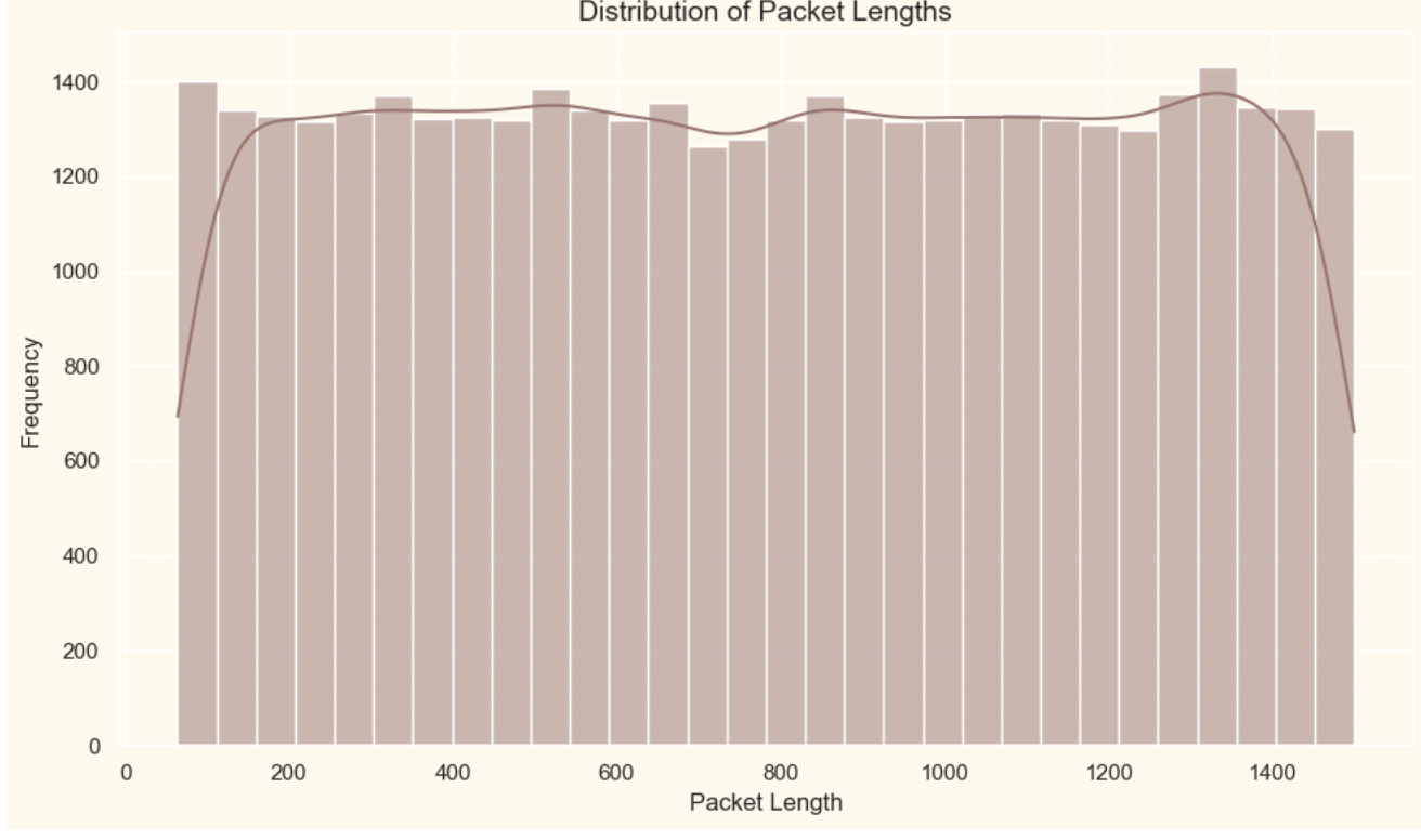 Distribution_of_packet_lengths.png