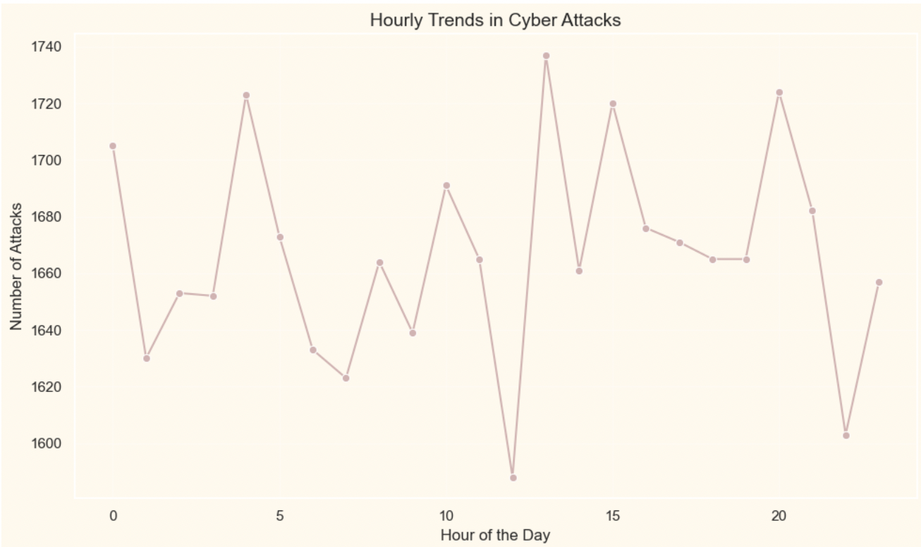 Hourly_trends_in_cyber_attacks.png