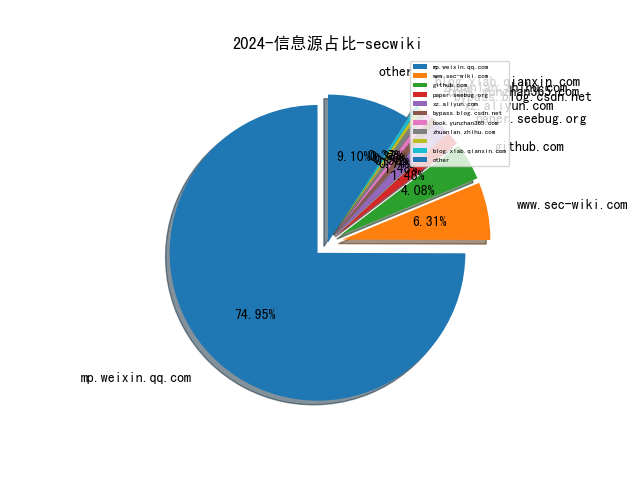 2024-信息源占比-secwiki.png