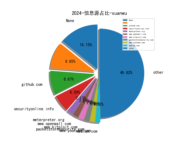 2024-信息源占比-xuanwu.png