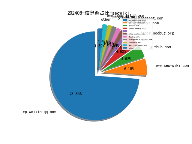 202408-信息源占比-secwiki.png