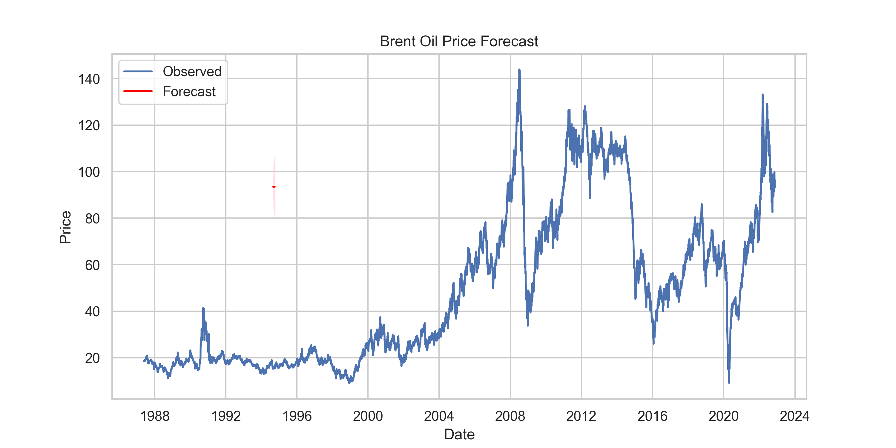 SARIMA__future_forcast.png