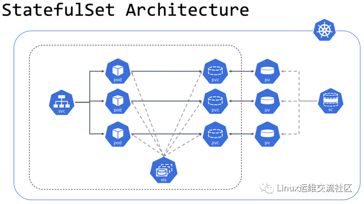 statefulset-arch.png