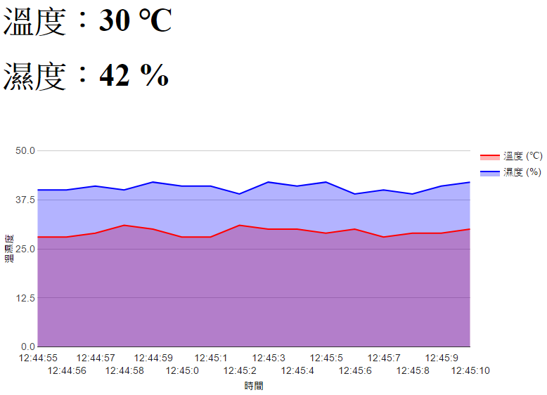 Humidity_Temperature-Google_Charts.png