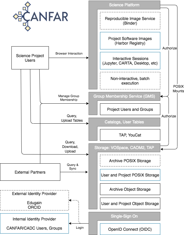 canfar-architecture-0.3.png