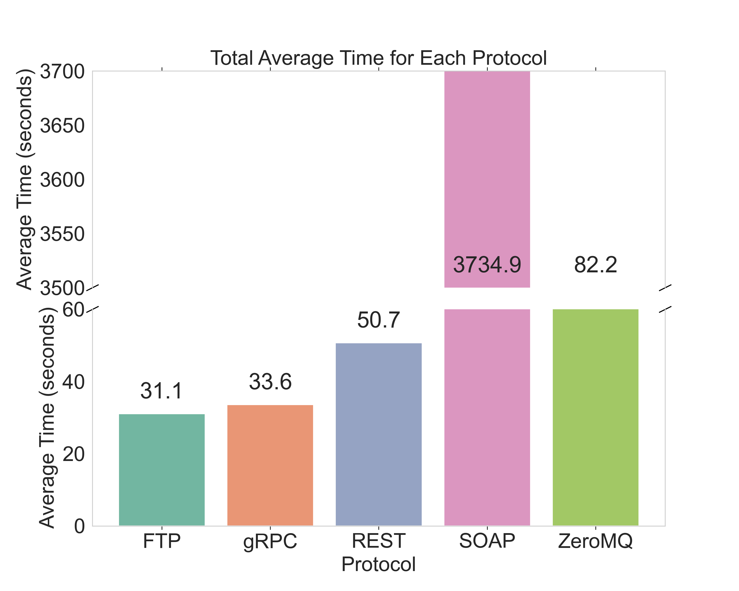 protocol_performance_total.png