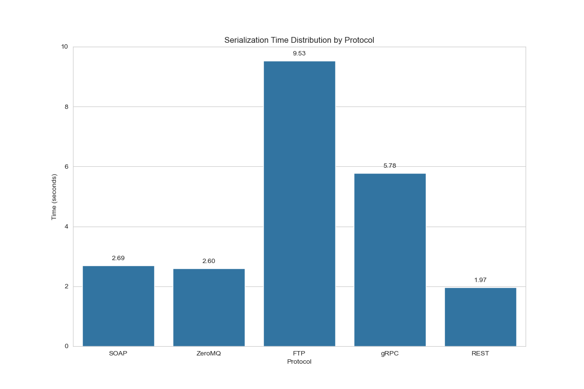 serialization_barplot.png