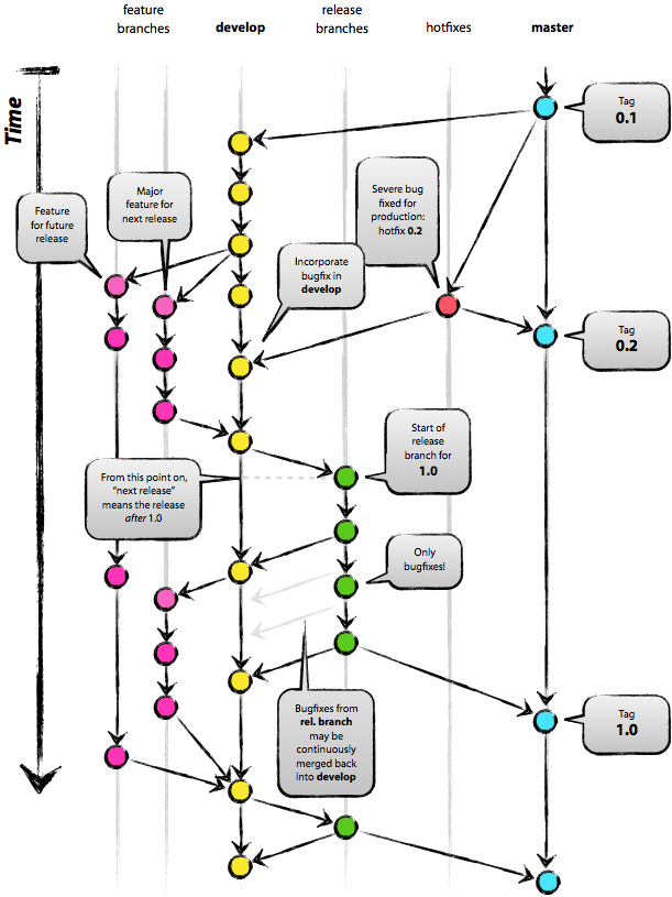 Branching model schema