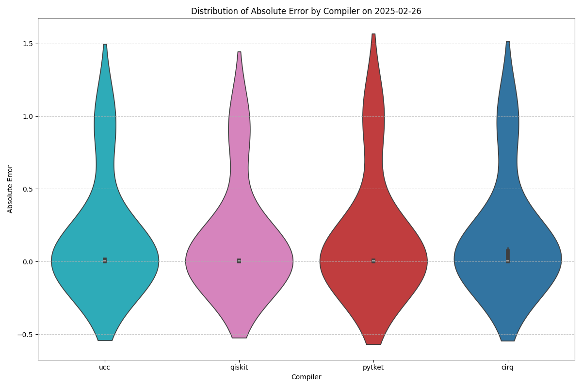 latest_expval_benchmark_by_compiler.png