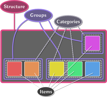 Bagshui Layout Hierarchy