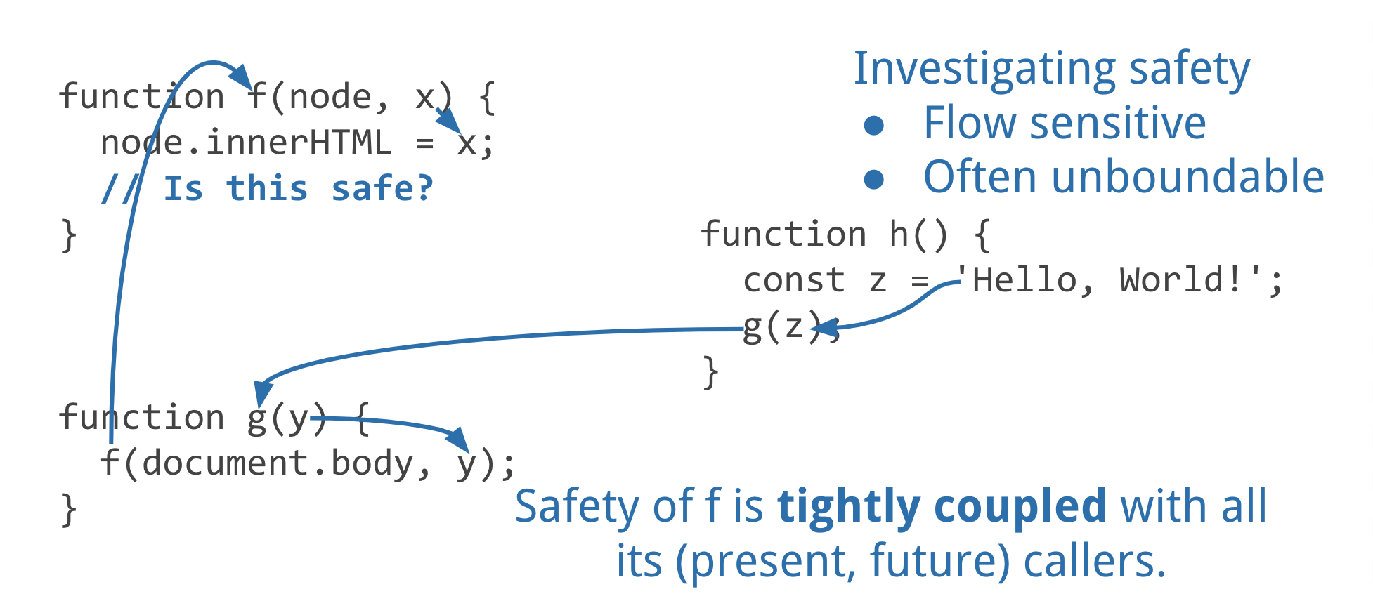 arrows between f, g, and h show the flow of arguments to innerHTML.  Comment notes that this analysis is flow-sensitive and unbounded.