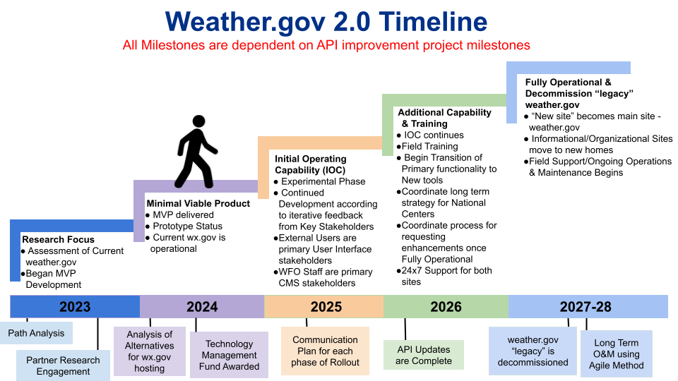 Weather.gov-2.0-stairs.png