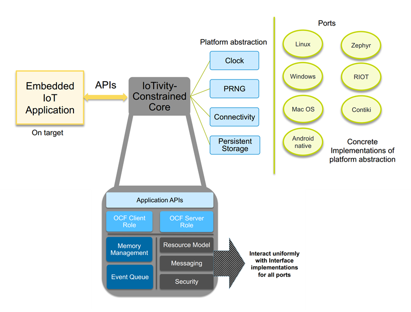 IoTivityConstrained-Arch.png