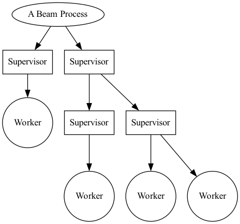 supervisors_and_processes.png