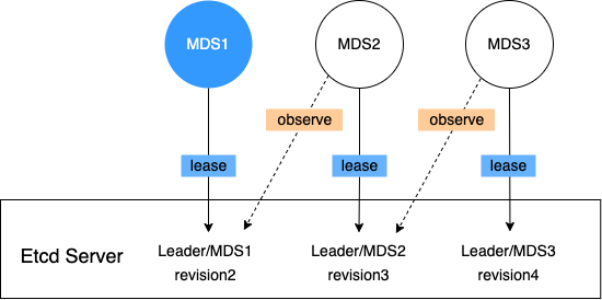 curvefs_mds_high_availability.png