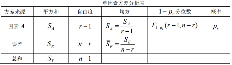 单因素方差分析表.png