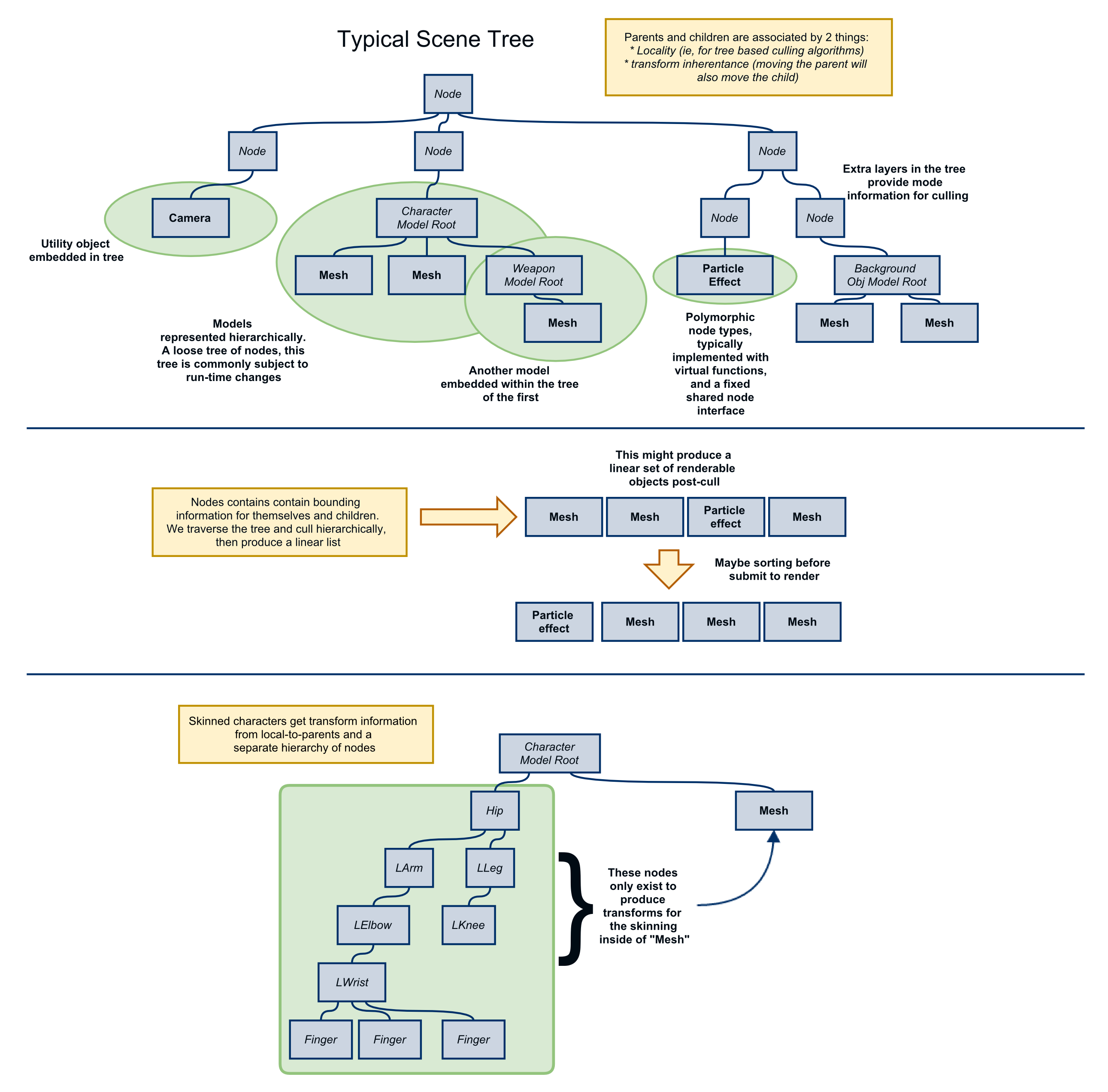 TypicalSceneTree