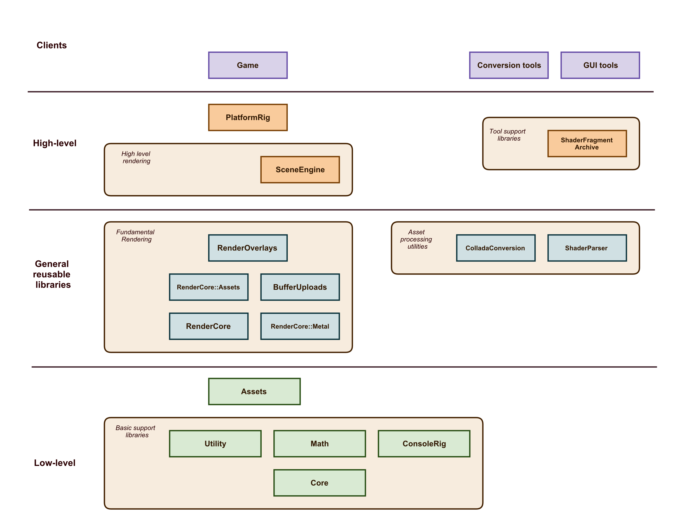 Layer Diagram