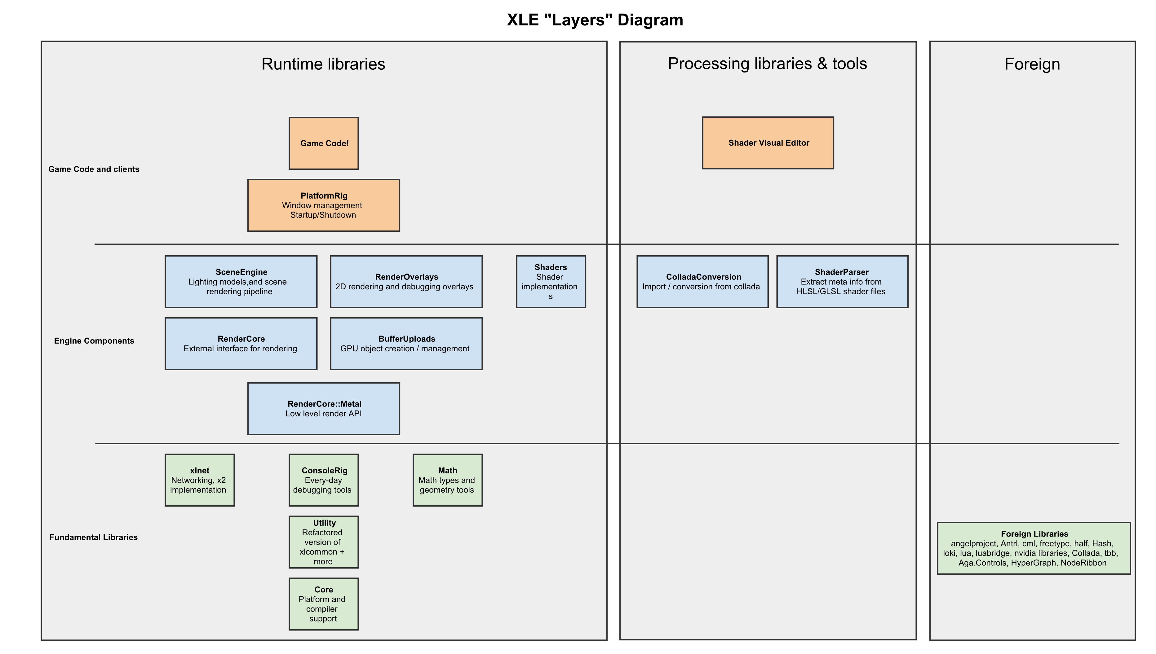 Layers Diagram