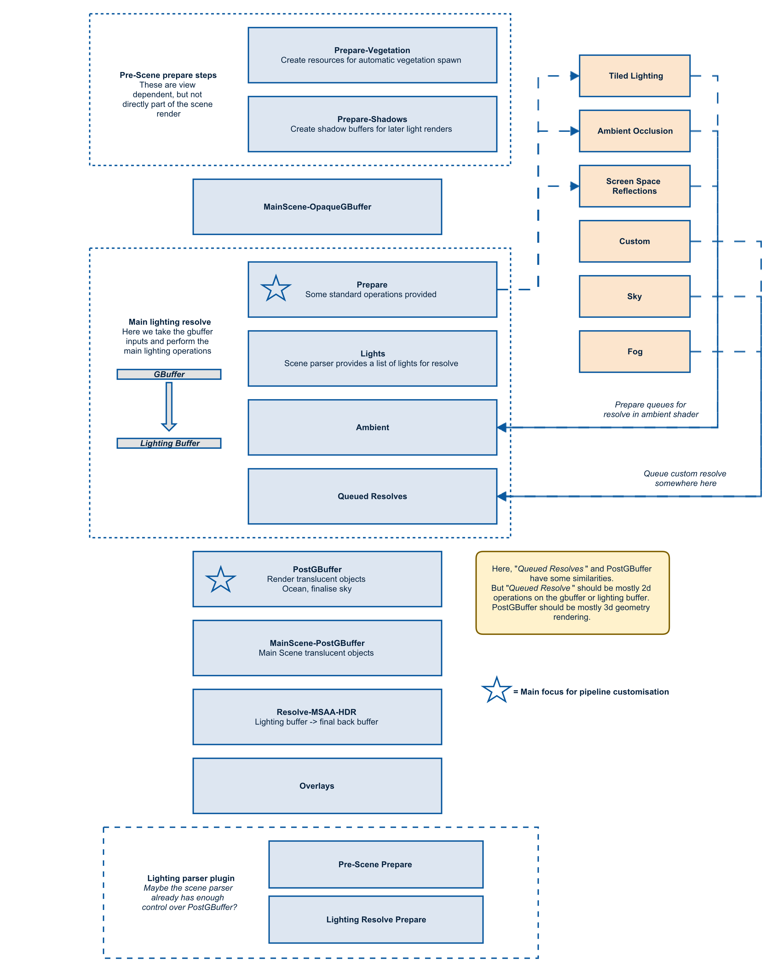 Lighting pipeline diagram