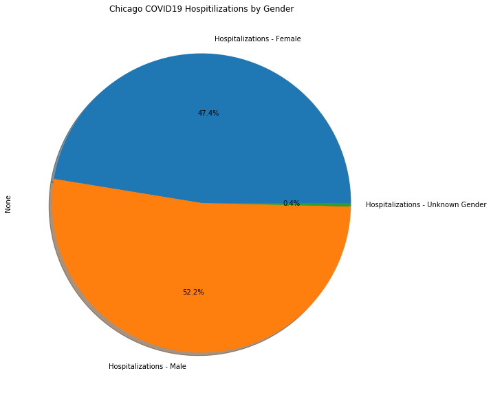 covid_hospital_gender.png