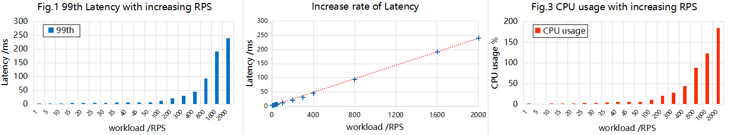 evaluationOfLoadGen.png