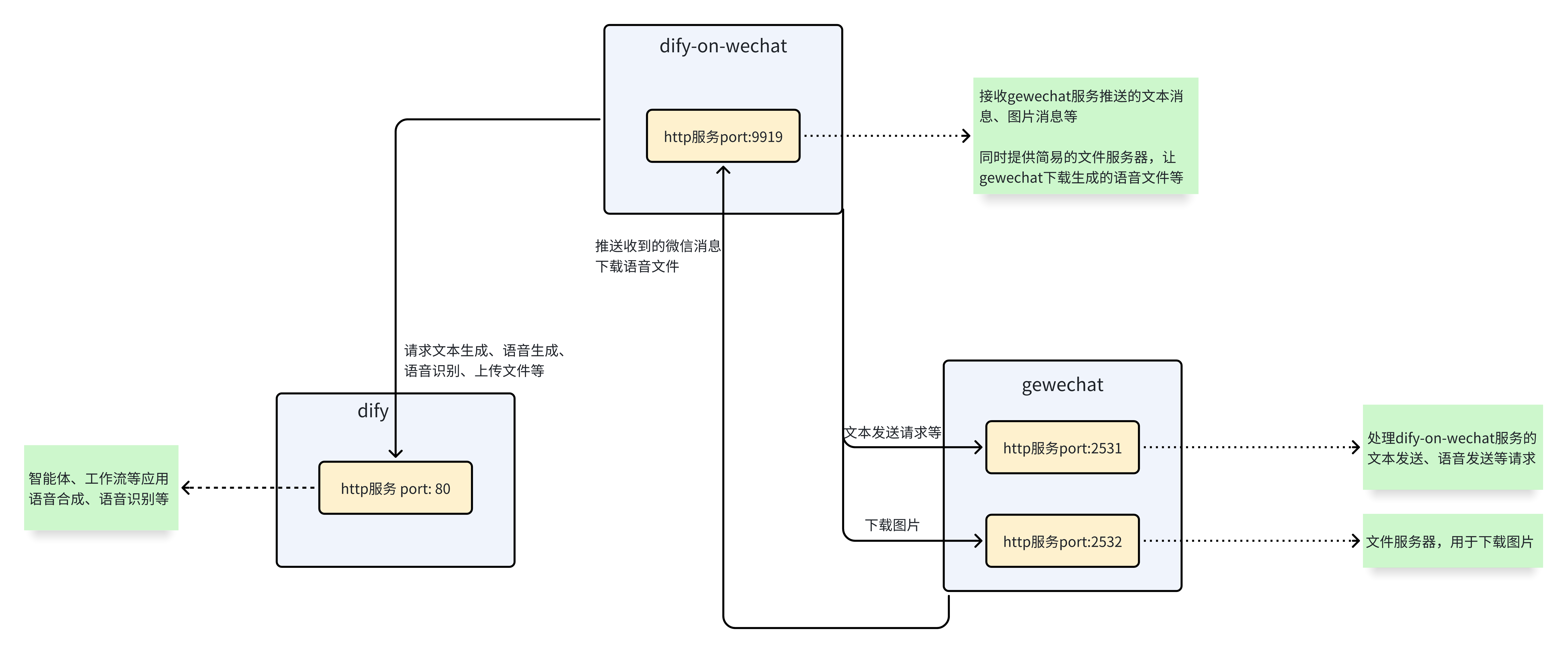 gewechat_service_design.png