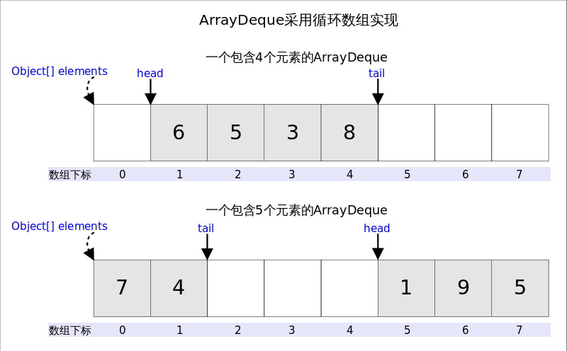 Collections-ArrayDeque-2-DataStructure.png