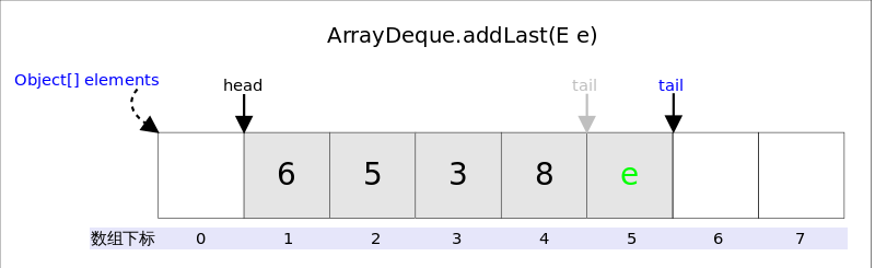 Collections-ArrayDeque-4-AddLast.png