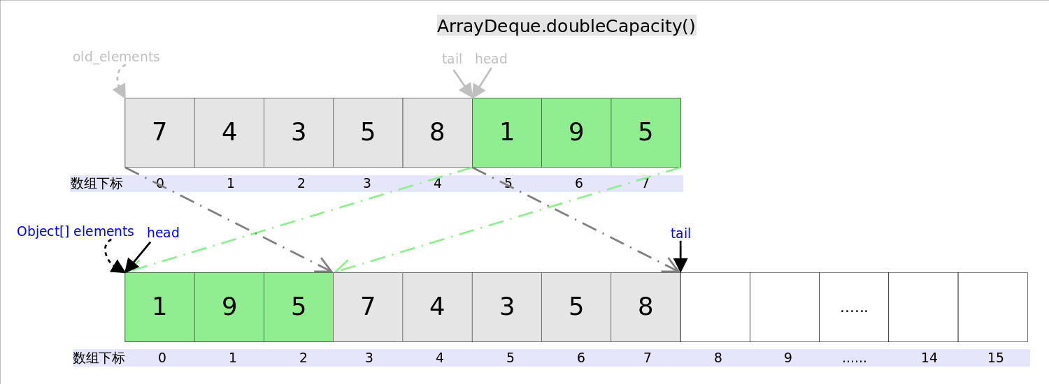 Collections-ArrayDeque-5-DoubleCapacity.png