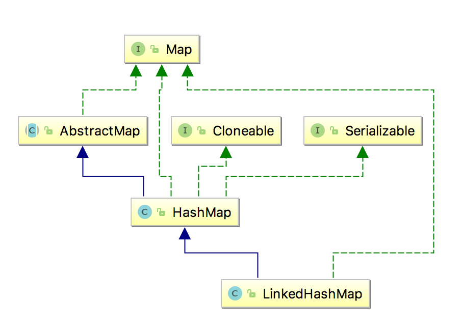 Collections-LinkedHashMap-1-Hierachy.png