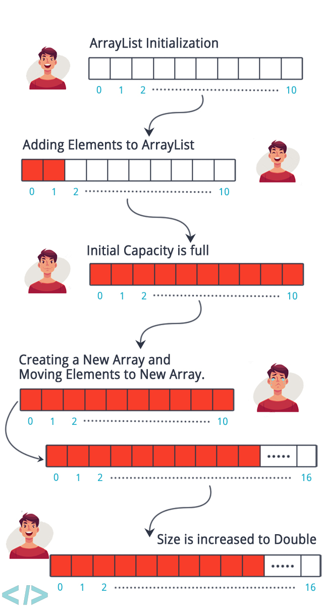 DataStructuresAndAlgorithms-ArrayList-1-DianamicArray.jpg