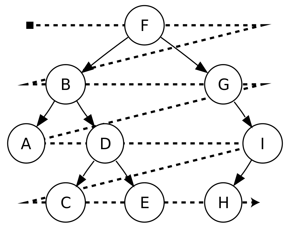 DataStructuresAndAlgorithms-BinaryTreeTraversal-N-LevelOrderTraversal.png