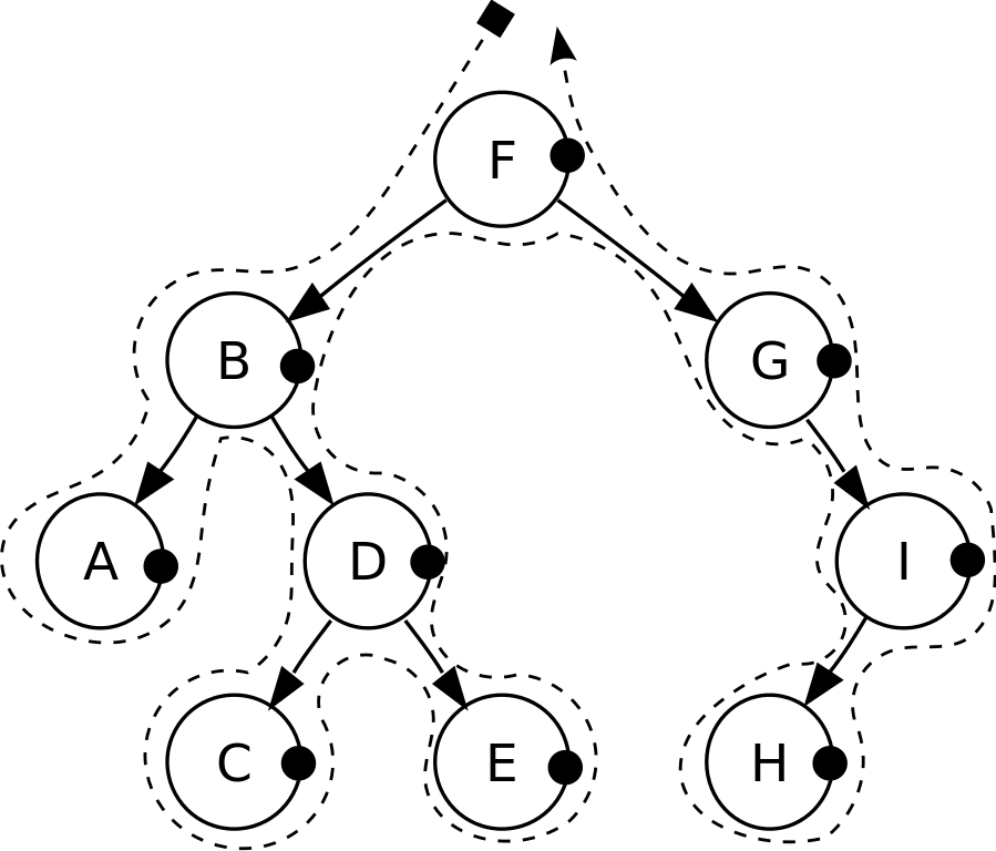 DataStructuresAndAlgorithms-BinaryTreeTraversal-N-PostOrderTraversal.png