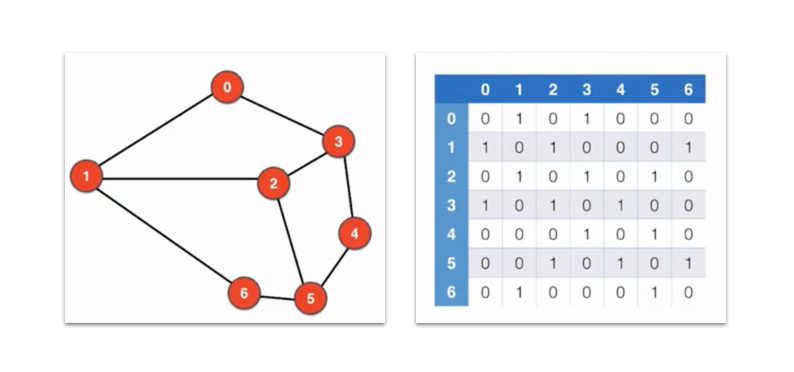 DataStructuresAndAlgorithms-GraphRepresentations-1-AdjacencyMatrix.png