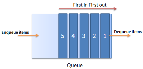 DataStructuresAndAlgorithms-QueueOverview-1-QueueStructure.png