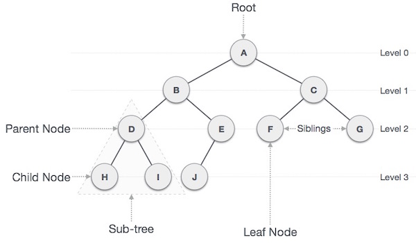 DataStructuresAndAlgorithms-TreeOverview-1-TreeStructure.png