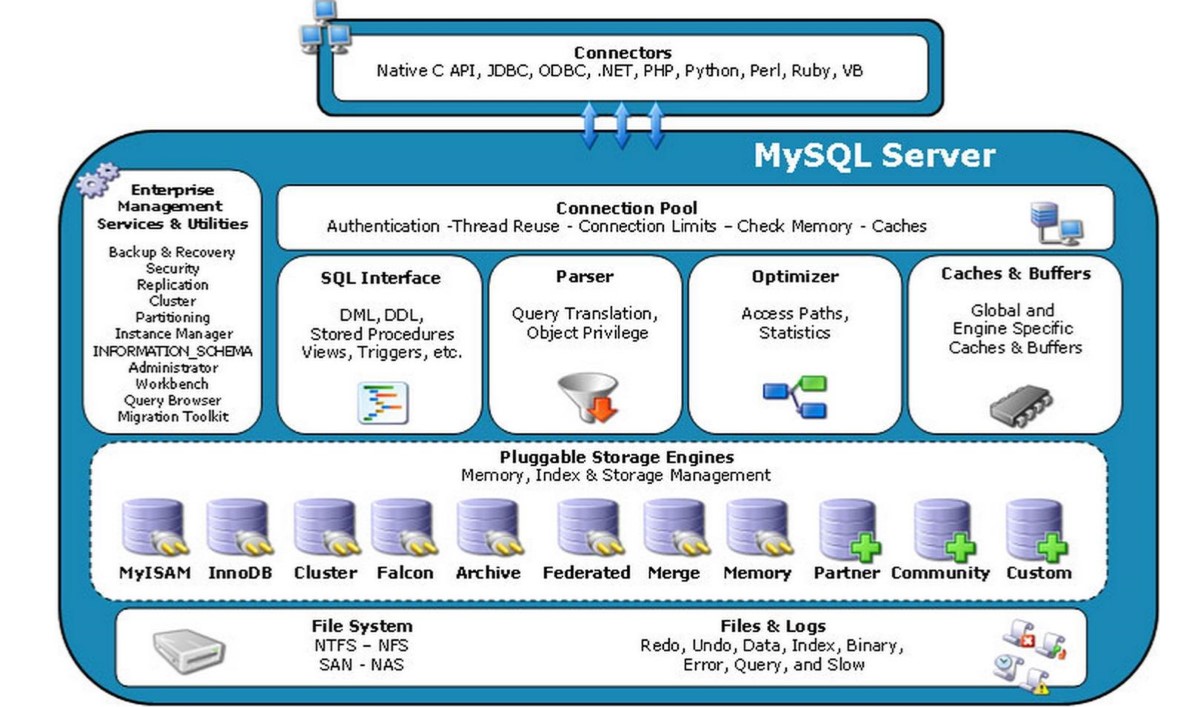 Databases-MySQLOverview-1-MySQLArchitecture.jpg