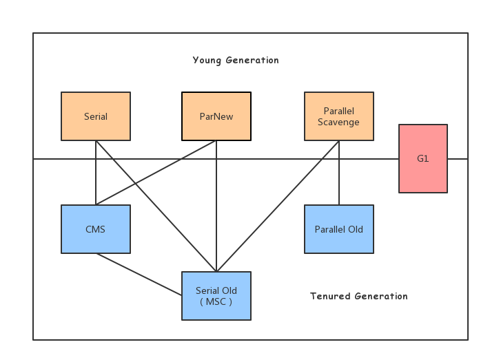 JVM-JavaGarbageCollection-GarbageCollectors.png