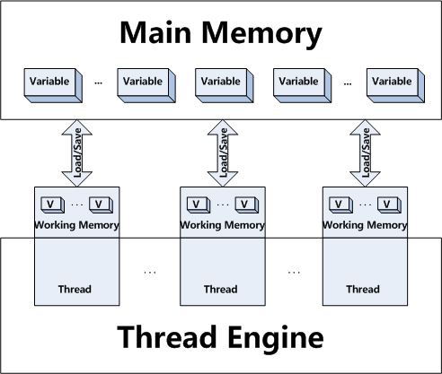 JVM-JavaMemoryModel-1-JavaMemoryModelOverview.png