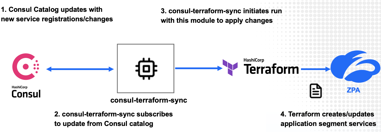 consul-terraform-sync-arch.png