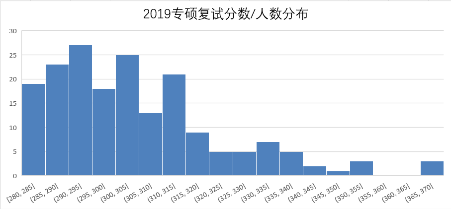 2019专硕复试分数分布.png