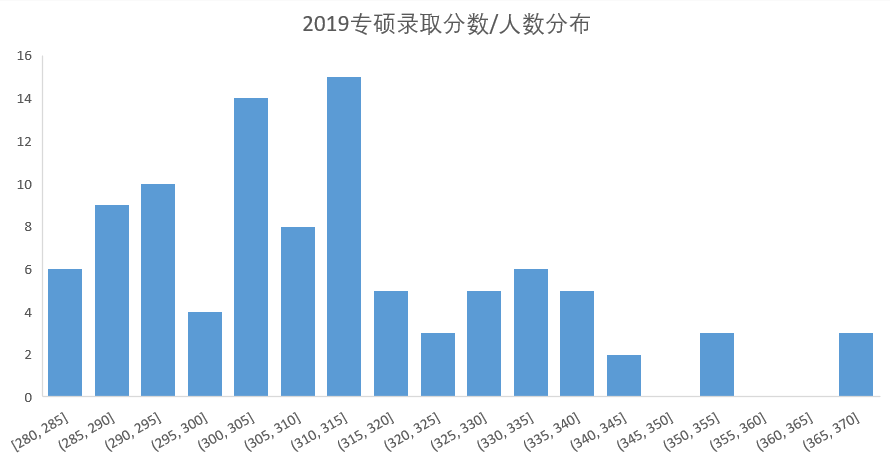 2019专硕录取分数分布.png