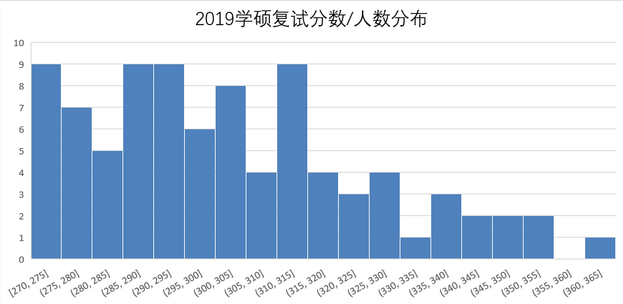 2019学硕复试分数分布.png