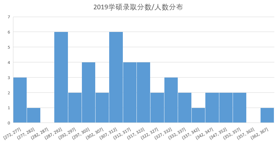 2019学硕录取分数分布.png